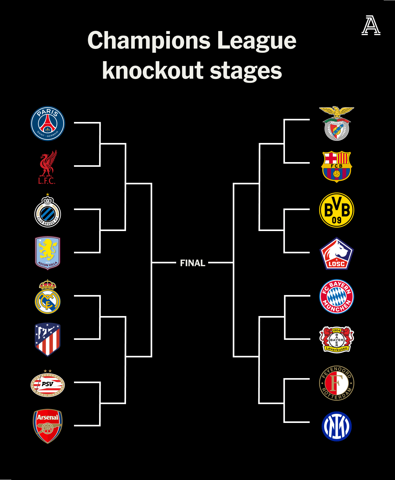 Champions League Last 16 Draw Analysed Liverpool PSG Tops Bill Alongside Madrid Derby And Bayern Leverkusen The Athletic