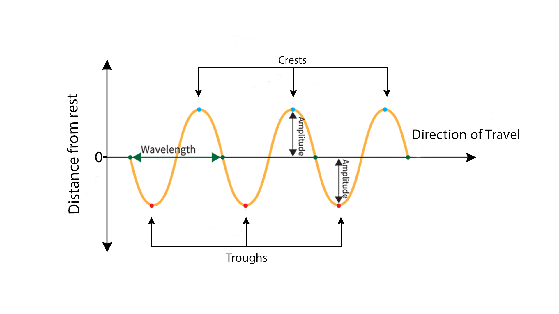 Characteristics Of Waves 
