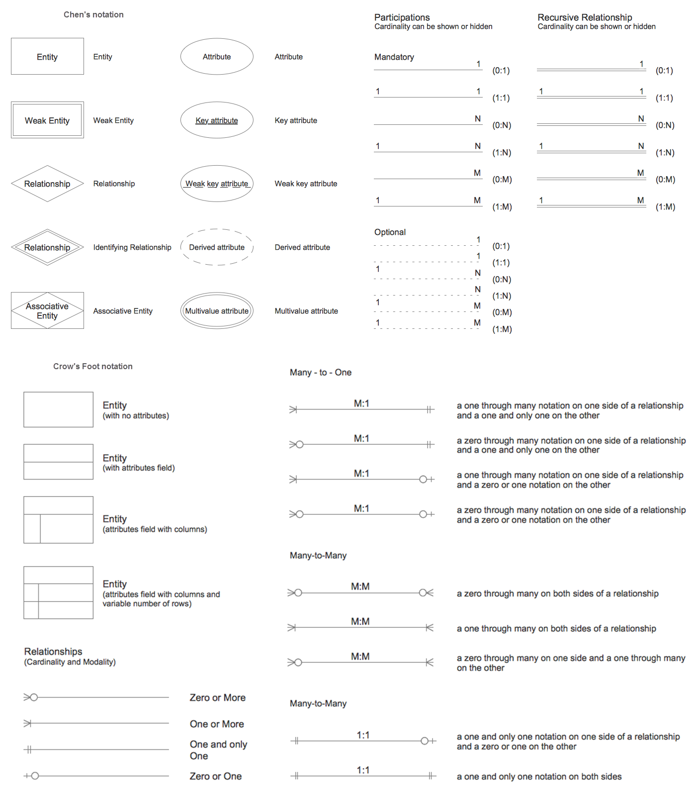 Entity Relationship Diagram Symbols ERD Symbols And Meanings 
