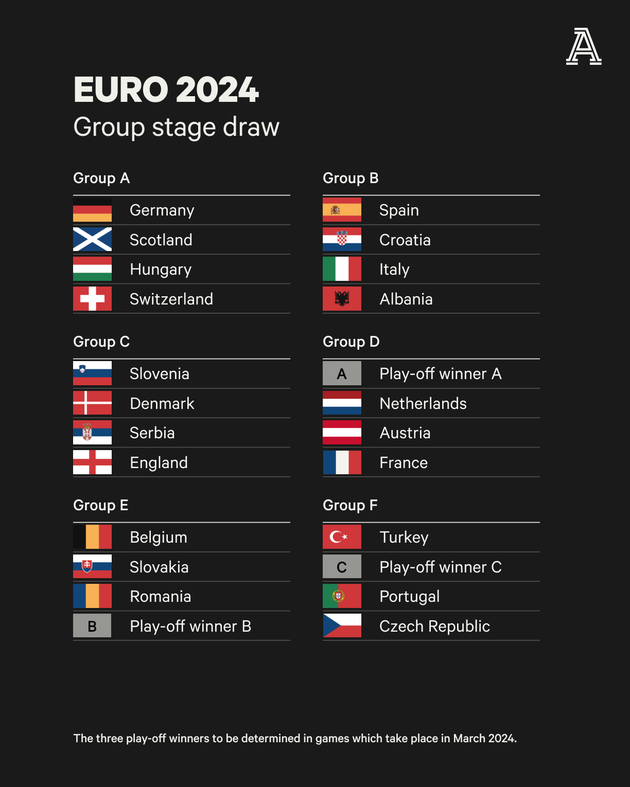 Euro 2024 Draw Analysis Spain Italy Croatia In Toughest Group England Happy France V Netherlands The Athletic