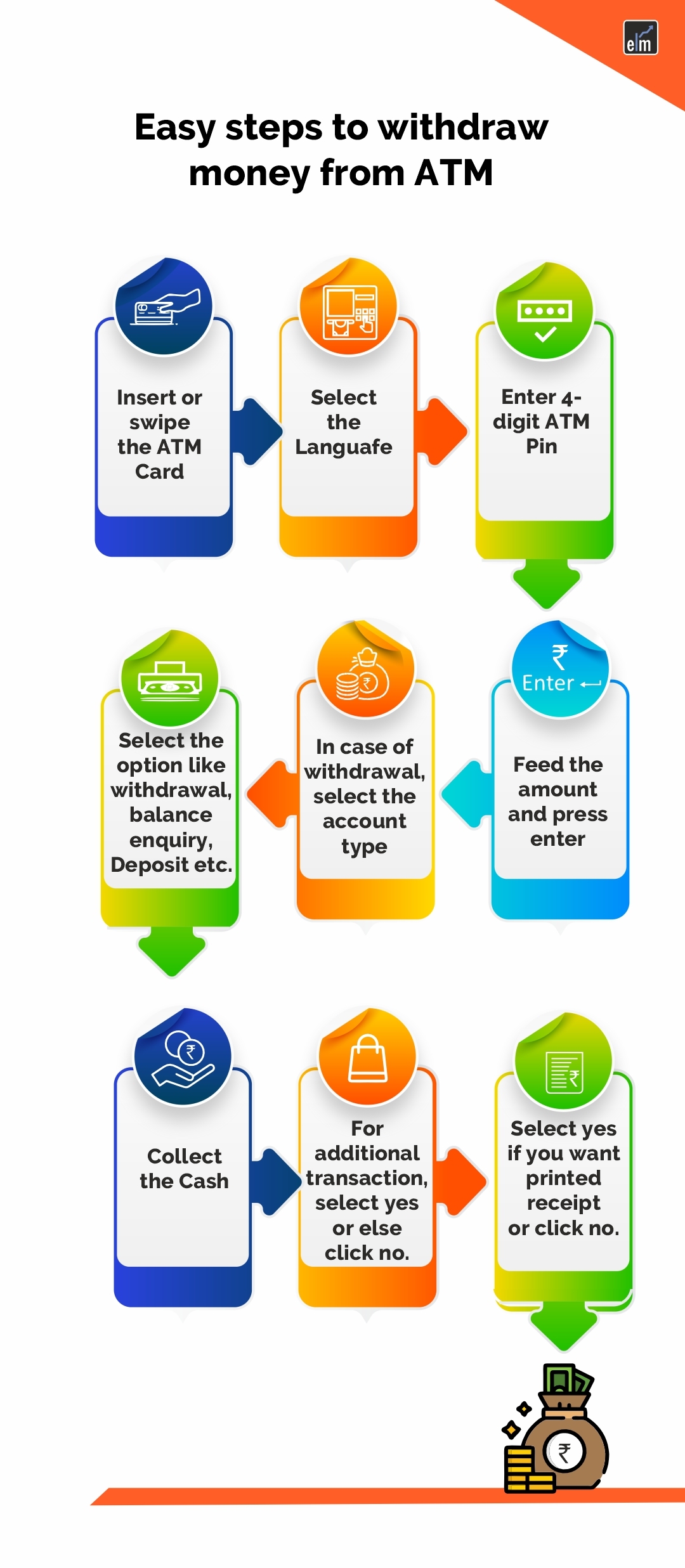 How To Withdraw Money From ATM Step by Step Process