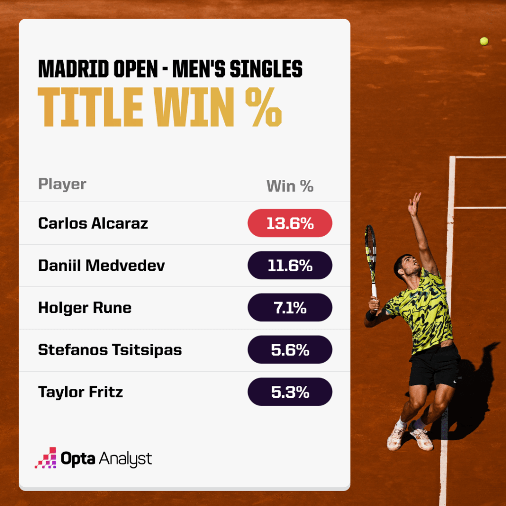 Madrid Open Predictions Who Will Win Opta Analyst