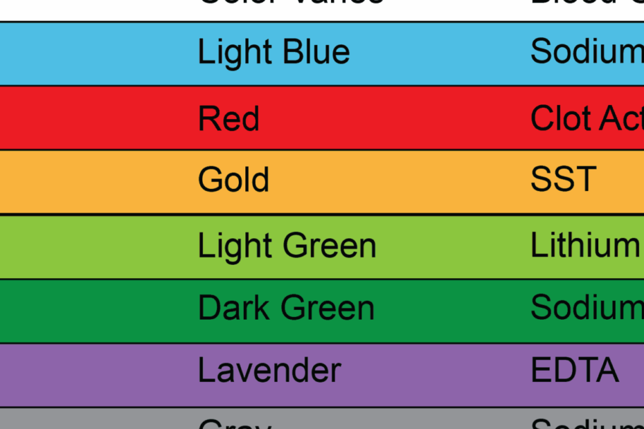 Order Of Draw For Phlebotomy U0026 Study Guide PhlebotomyU