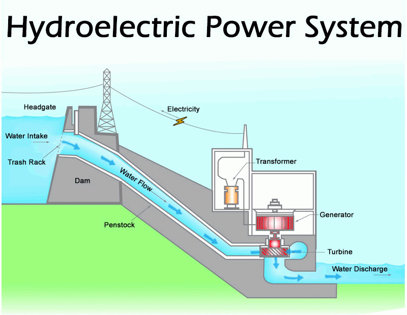 This Is How A Hydroelectric Power Plant Works Science