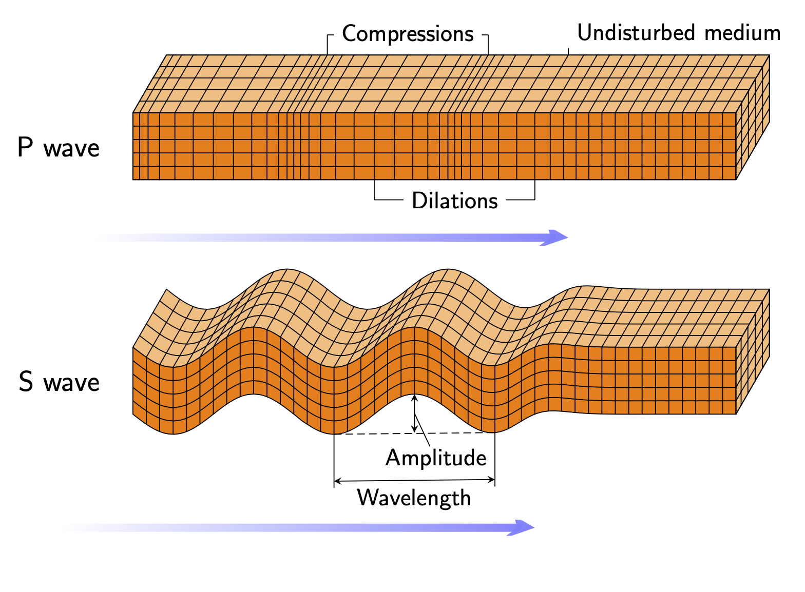 Tikz Pgf Draw P And S Waves Illustration TeX LaTeX Stack Exchange