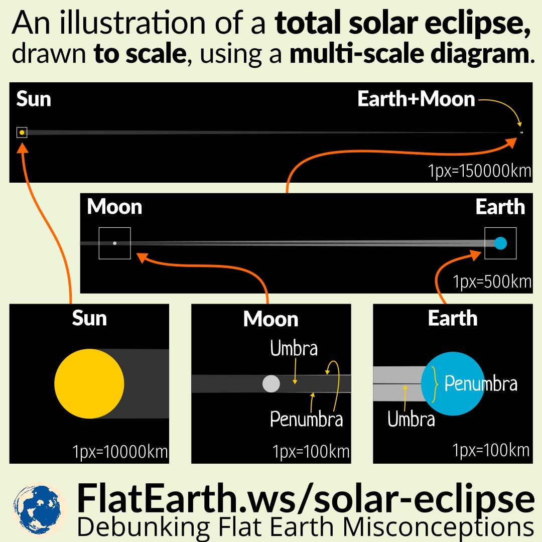 draw a solar eclipse.