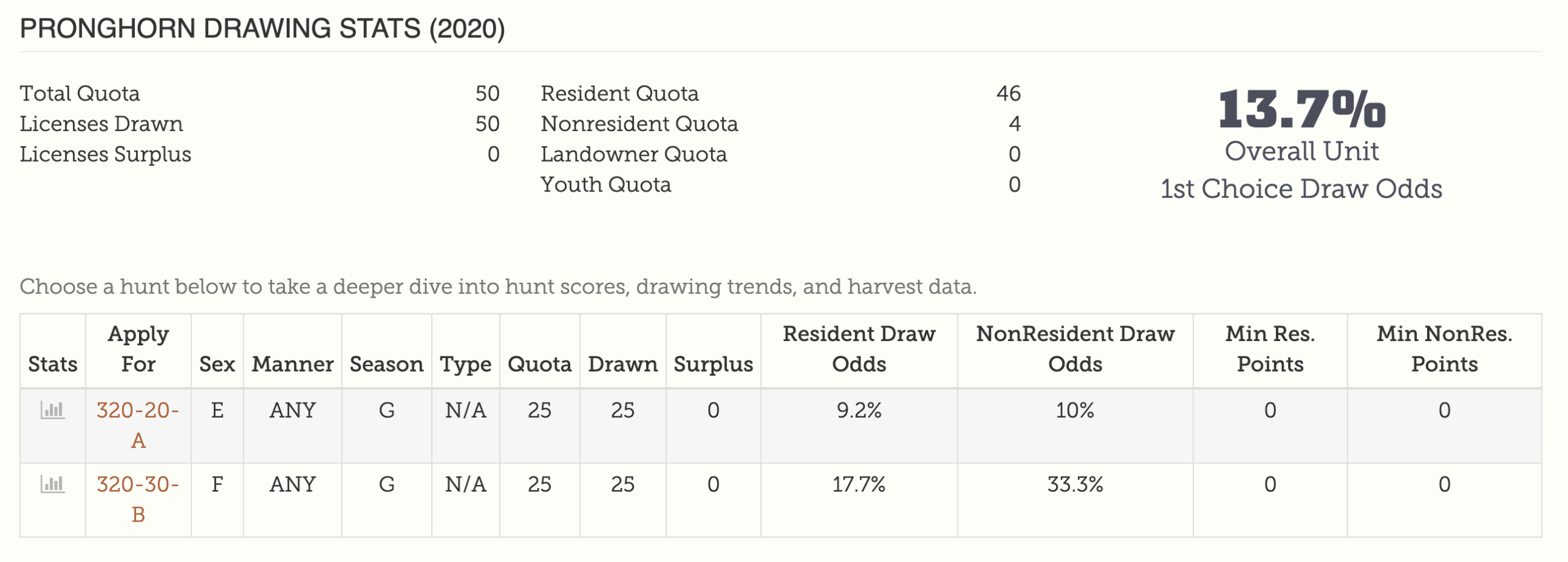 Understanding The Montana Draw HuntScore