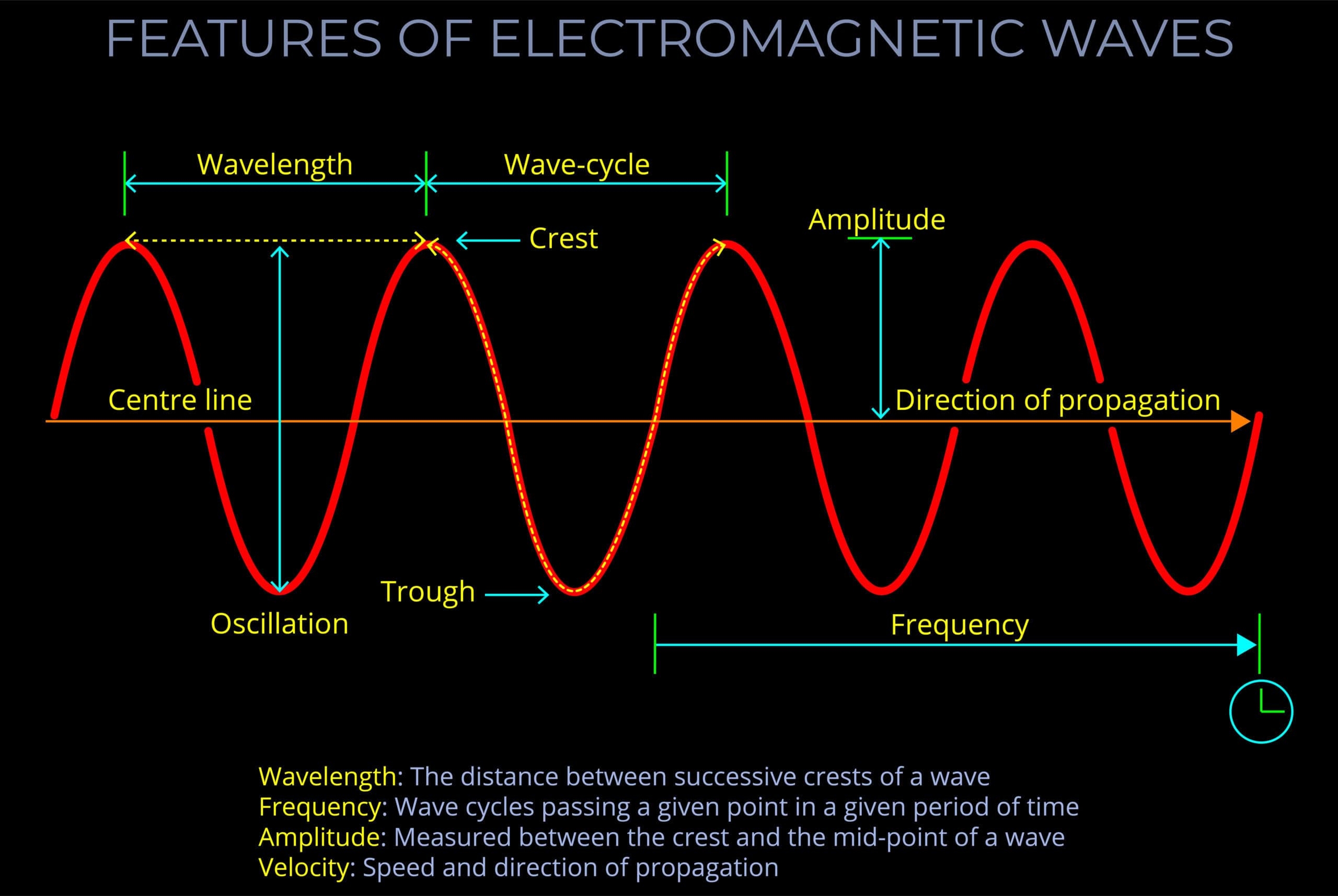 Wave Diagram Lightcolourvision