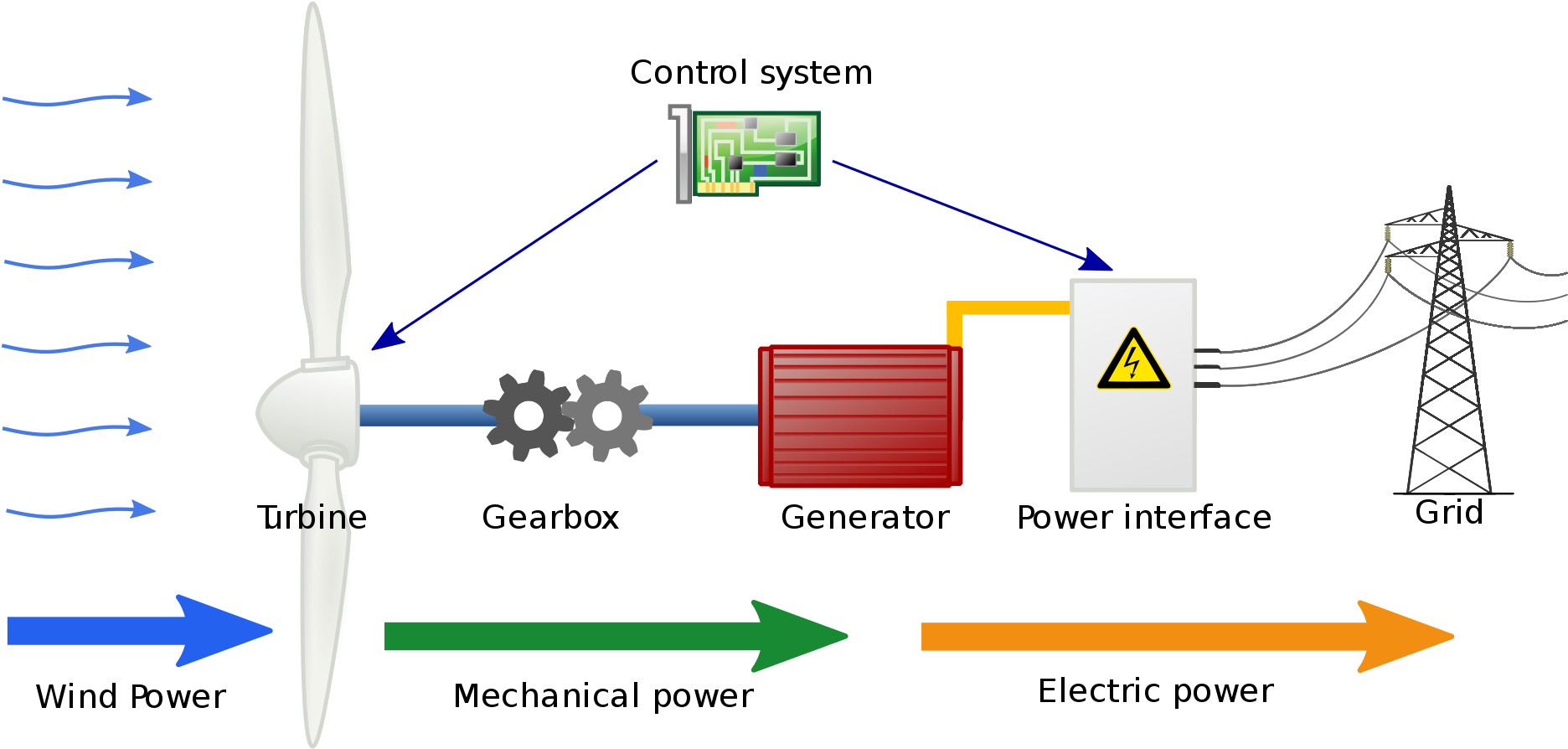 draw a diagram of how wind power